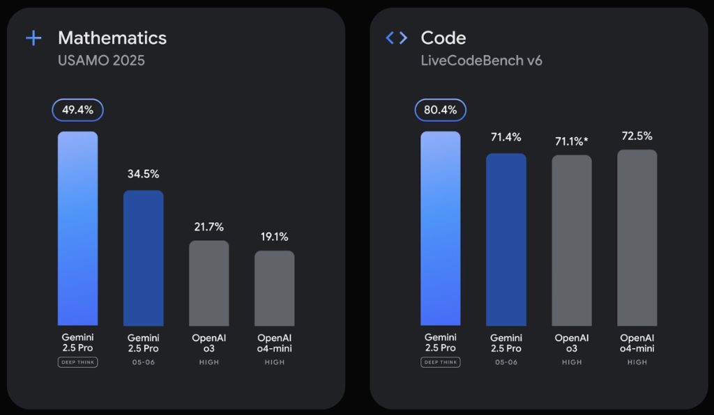 Mathematics benchmark results