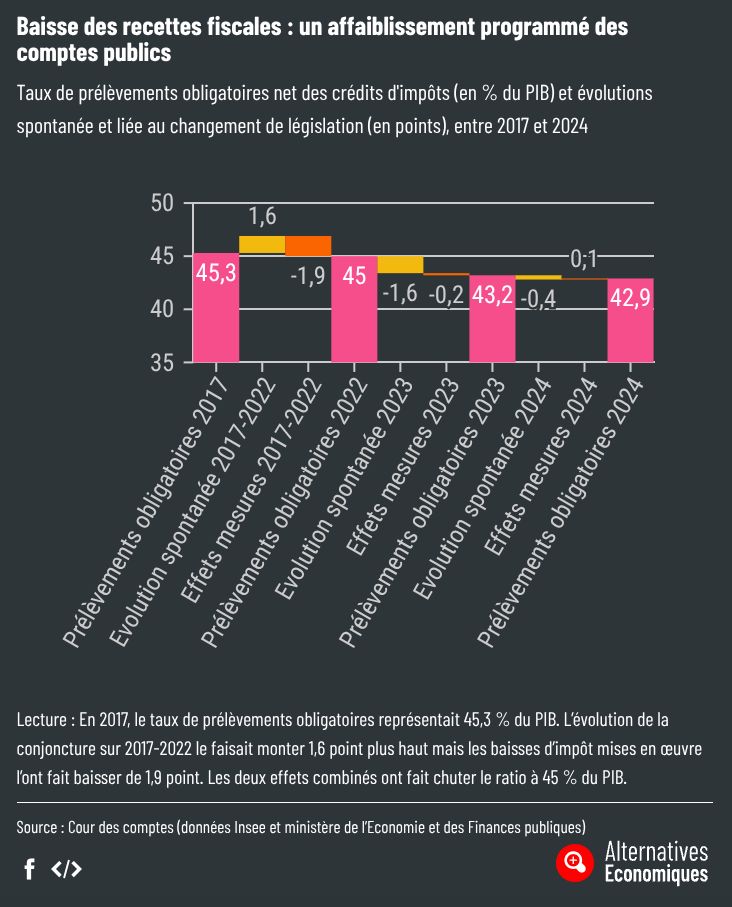 Baisse des recettes fiscales : un affaiblissement programmé des comptes publics