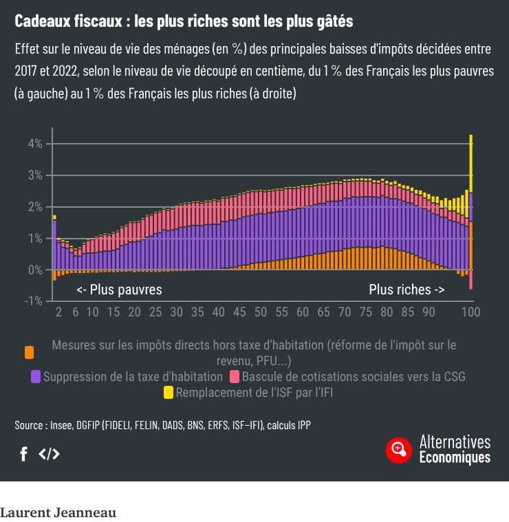 Cadeaux fiscaux : les plus riches sont les plus gâtés