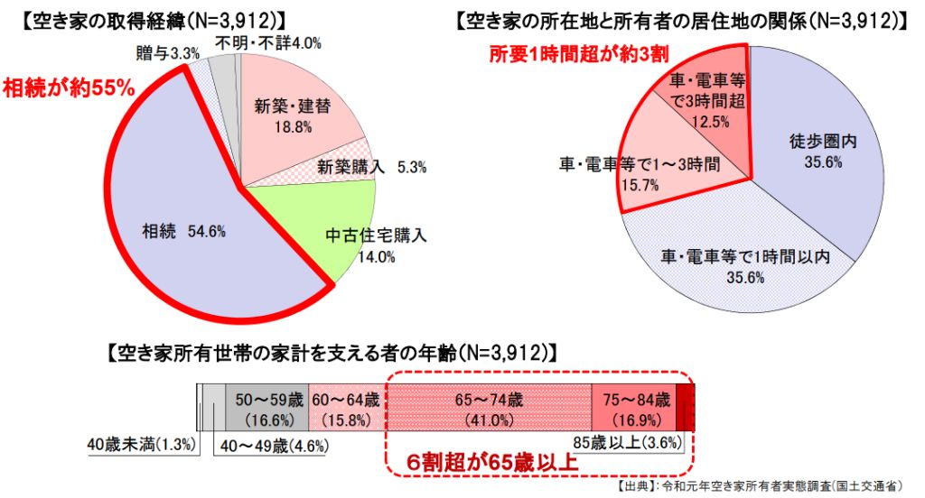 空き家の取得経緯と所有者の居住地の関係
