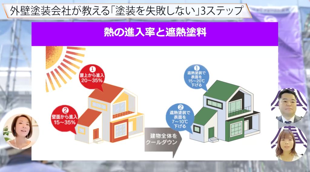 熱の進入率と遮熱塗料