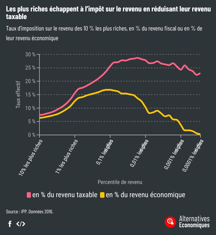 Les plus riches échappent à l'impôt sur le revenu en réduisant leur revenu taxable