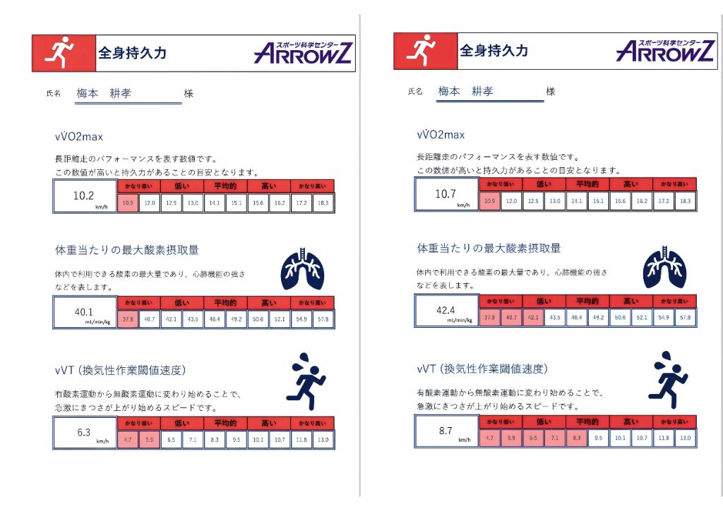 全身持久力測定結果