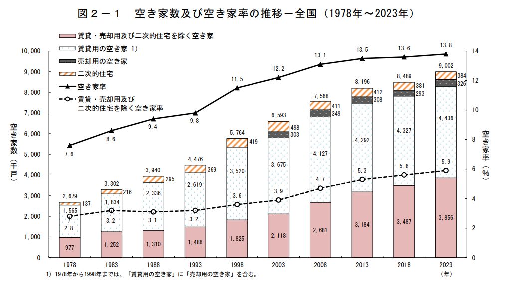 空き家数及び空き家率の推移グラフ 1978年～2023年