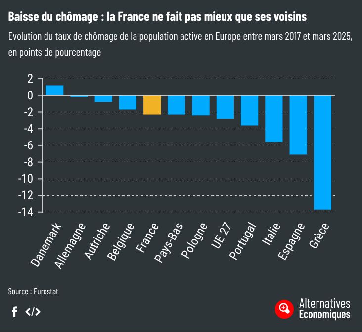 Baisse du chômage : la France ne fait pas mieux que ses voisins