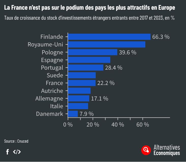 La France n'est pas sur le podium des pays les plus attractifs en Europe
