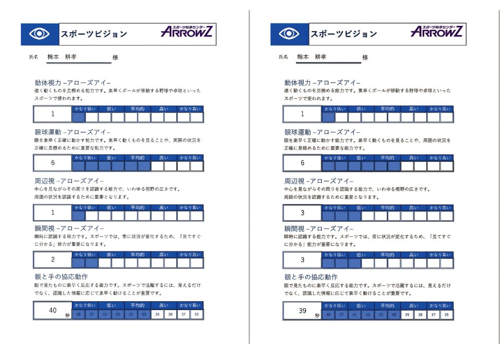スポーツビジョン測定結果