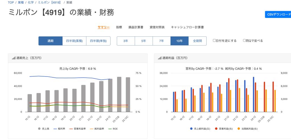 売上高推移