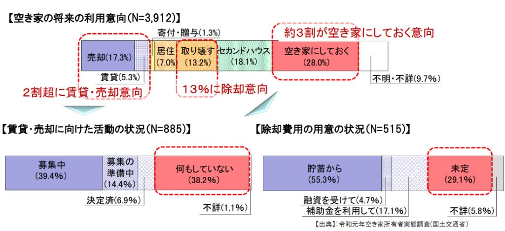 空き家の将来の利用意向