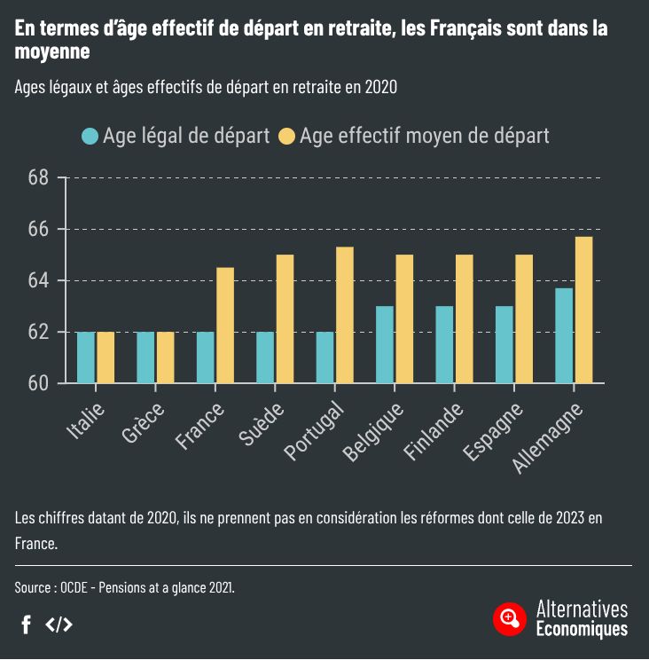 En termes d'âge effectif de départ en retraite, les Français sont dans la moyenne